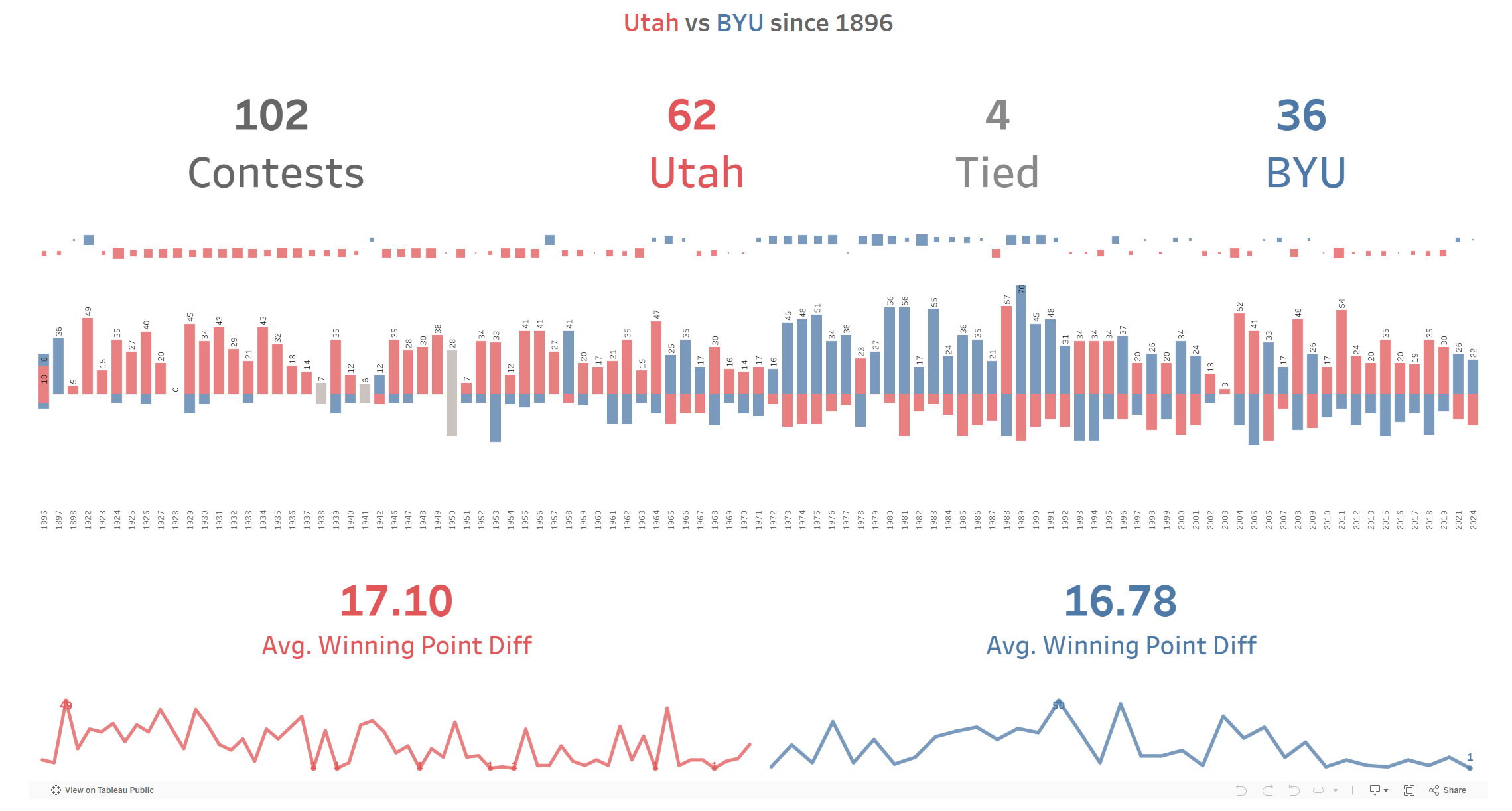 Data Insights